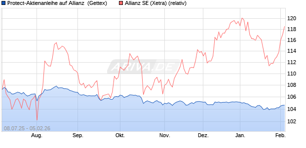 Protect-Aktienanleihe auf Allianz [Goldman Sachs Ba. (WKN: GV94ZL) Chart