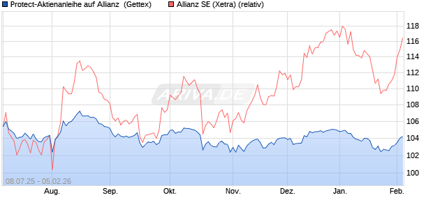 Protect-Aktienanleihe auf Allianz [Goldman Sachs Ba. (WKN: GV94ZV) Chart