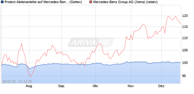 Protect-Aktienanleihe auf Mercedes-Benz Group [Gol. (WKN: GV9503) Chart