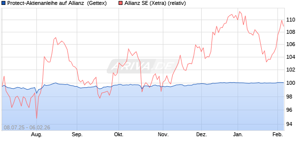 Protect-Aktienanleihe auf Allianz [Goldman Sachs Ba. (WKN: GV950V) Chart