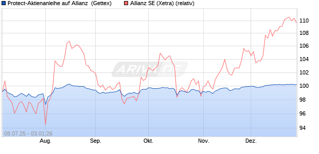 Protect-Aktienanleihe auf Allianz [Goldman Sachs Ba. (WKN: GV9511) Chart