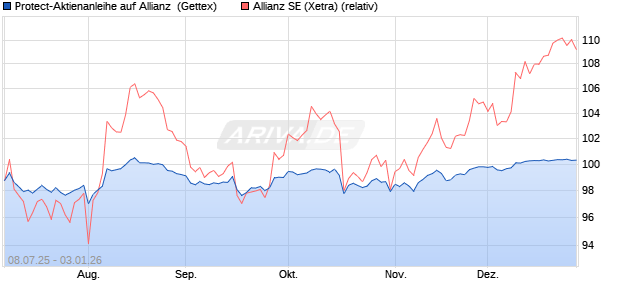 Protect-Aktienanleihe auf Allianz [Goldman Sachs Ba. (WKN: GV9513) Chart