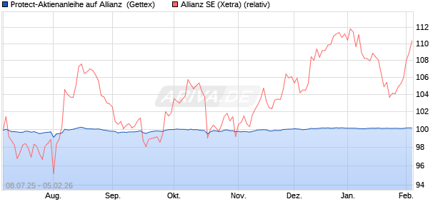 Protect-Aktienanleihe auf Allianz [Goldman Sachs Ba. (WKN: GV9514) Chart