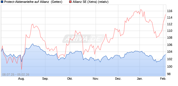 Protect-Aktienanleihe auf Allianz [Goldman Sachs Ba. (WKN: GV9517) Chart