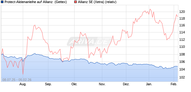 Protect-Aktienanleihe auf Allianz [Goldman Sachs Ba. (WKN: GV951A) Chart