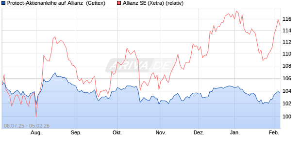 Protect-Aktienanleihe auf Allianz [Goldman Sachs Ba. (WKN: GV951B) Chart