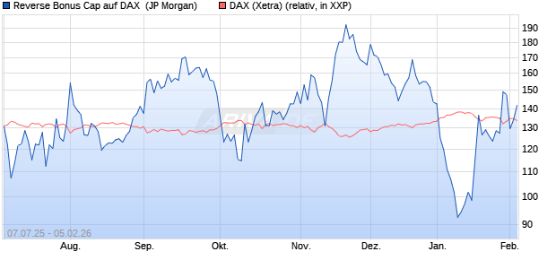 Reverse Bonus Cap auf DAX [J.P. Morgan Structured . (WKN: JH8V14) Chart