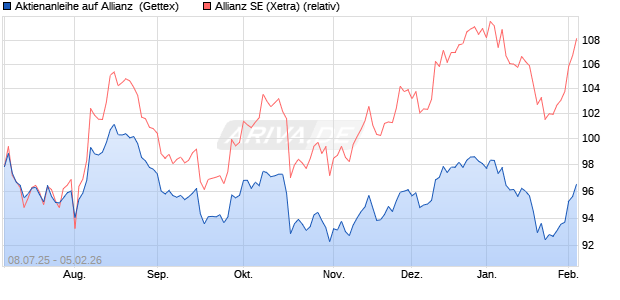 Aktienanleihe auf Allianz [Goldman Sachs Bank Euro. (WKN: GV94HM) Chart