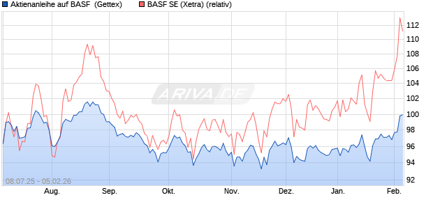 Aktienanleihe auf BASF [Goldman Sachs Bank Europ. (WKN: GV94HT) Chart