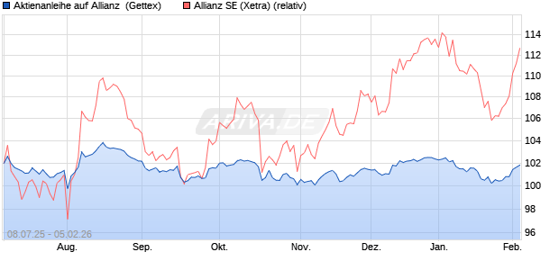 Aktienanleihe auf Allianz [Goldman Sachs Bank Euro. (WKN: GV94JF) Chart