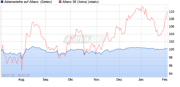 Aktienanleihe auf Allianz [Goldman Sachs Bank Euro. (WKN: GV94JS) Chart