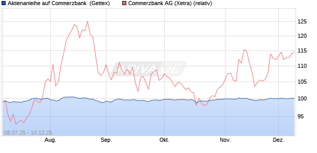Aktienanleihe auf Commerzbank [Goldman Sachs Ba. (WKN: GV94JV) Chart