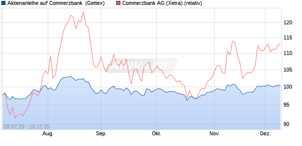Aktienanleihe auf Commerzbank [Goldman Sachs Ba. (WKN: GV94KG) Chart