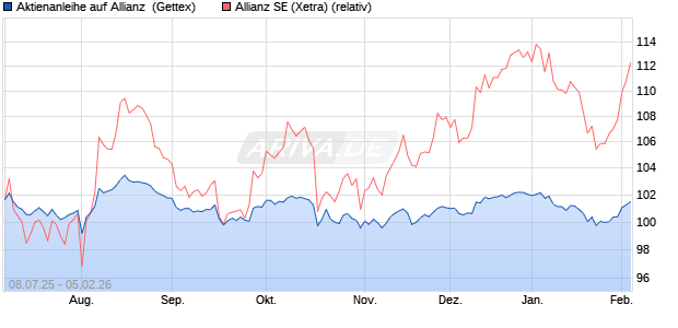 Aktienanleihe auf Allianz [Goldman Sachs Bank Euro. (WKN: GV94KH) Chart