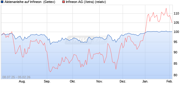 Aktienanleihe auf Infineon [Goldman Sachs Bank Eur. (WKN: GV94KV) Chart