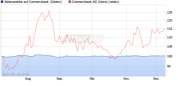 Aktienanleihe auf Commerzbank [Goldman Sachs Ba. (WKN: GV94KY) Chart