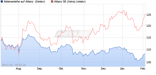 Aktienanleihe auf Allianz [Goldman Sachs Bank Euro. (WKN: GV94MF) Chart