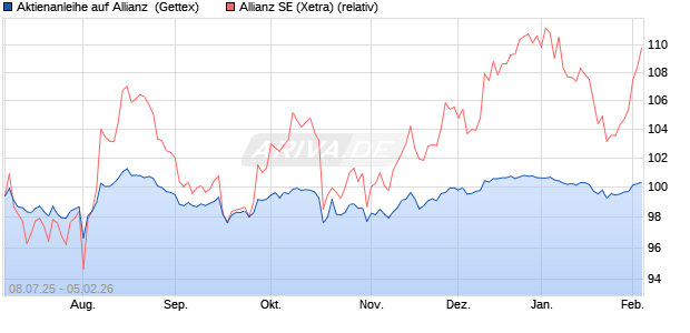 Aktienanleihe auf Allianz [Goldman Sachs Bank Euro. (WKN: GV94N1) Chart