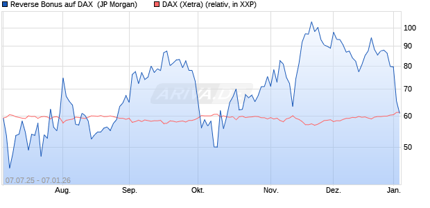 Reverse Bonus auf DAX [J.P. Morgan Structured Prod. (WKN: JH8RP6) Chart