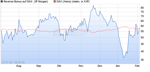 Reverse Bonus auf DAX [J.P. Morgan Structured Prod. (WKN: JH8T1J) Chart