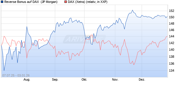 Reverse Bonus auf DAX [J.P. Morgan Structured Prod. (WKN: JH8MJD) Chart