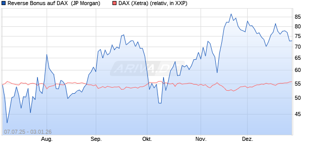 Reverse Bonus auf DAX [J.P. Morgan Structured Prod. (WKN: JH84CB) Chart