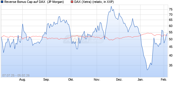 Reverse Bonus Cap auf DAX [J.P. Morgan Structured . (WKN: JH8MLJ) Chart
