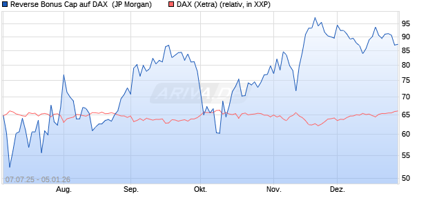 Reverse Bonus Cap auf DAX [J.P. Morgan Structured . (WKN: JH8ZAF) Chart