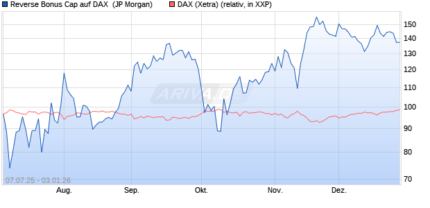 Reverse Bonus Cap auf DAX [J.P. Morgan Structured . (WKN: JH793L) Chart
