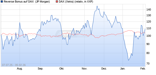 Reverse Bonus auf DAX [J.P. Morgan Structured Prod. (WKN: JH87QF) Chart