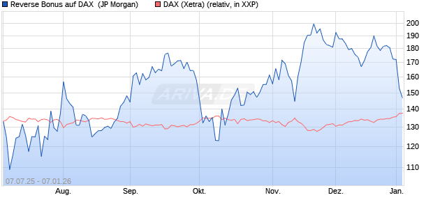 Reverse Bonus auf DAX [J.P. Morgan Structured Prod. (WKN: JH8883) Chart