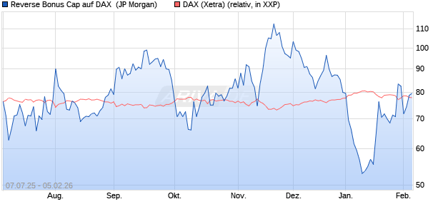 Reverse Bonus Cap auf DAX [J.P. Morgan Structured . (WKN: JH8ZBY) Chart