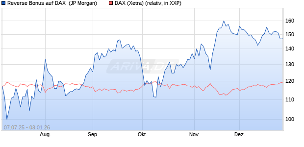 Reverse Bonus auf DAX [J.P. Morgan Structured Prod. (WKN: JH87NQ) Chart