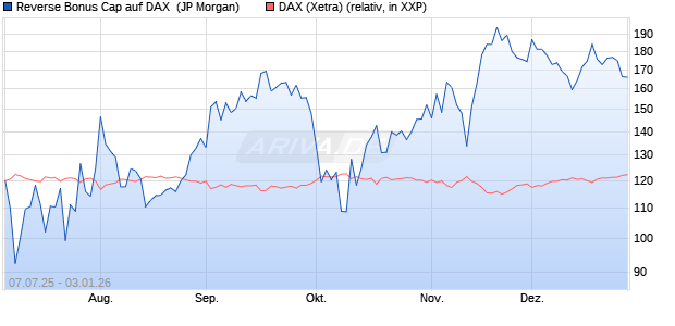 Reverse Bonus Cap auf DAX [J.P. Morgan Structured . (WKN: JH8UHS) Chart