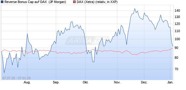Reverse Bonus Cap auf DAX [J.P. Morgan Structured . (WKN: JH84C2) Chart