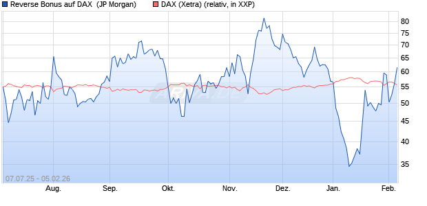 Reverse Bonus auf DAX [J.P. Morgan Structured Prod. (WKN: JH864V) Chart