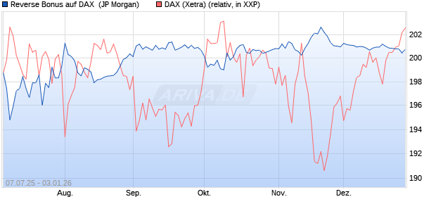 Reverse Bonus auf DAX [J.P. Morgan Structured Prod. (WKN: JH8MJJ) Chart