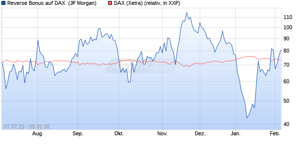 Reverse Bonus auf DAX [J.P. Morgan Structured Prod. (WKN: JH8R9P) Chart