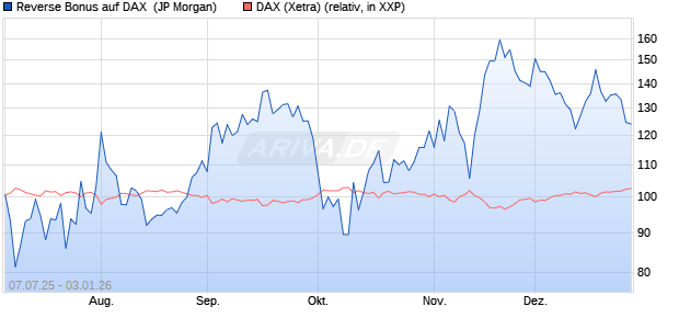 Reverse Bonus auf DAX [J.P. Morgan Structured Prod. (WKN: JH8FAP) Chart