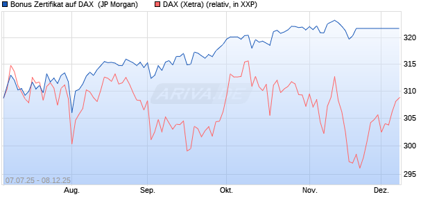 Bonus Zertifikat auf DAX [J.P. Morgan Structured Prod. (WKN: JH7Z2A) Chart