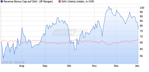 Reverse Bonus Cap auf DAX [J.P. Morgan Structured . (WKN: JH84CP) Chart