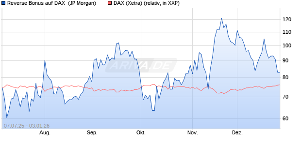 Reverse Bonus auf DAX [J.P. Morgan Structured Prod. (WKN: JH8SZH) Chart