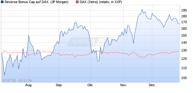 Reverse Bonus Cap auf DAX [J.P. Morgan Structured . (WKN: JH8XJ4) Chart