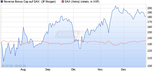 Reverse Bonus Cap auf DAX [J.P. Morgan Structured . (WKN: JH9S4C) Chart