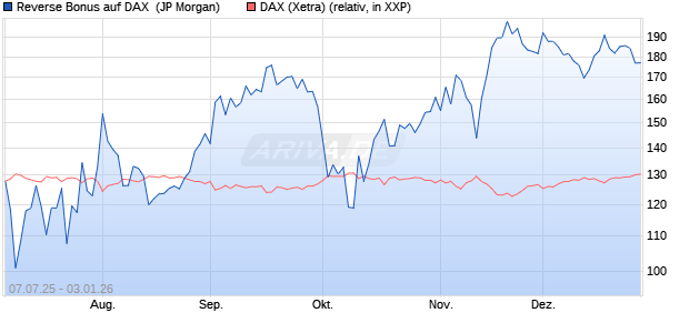 Reverse Bonus auf DAX [J.P. Morgan Structured Prod. (WKN: JH7936) Chart