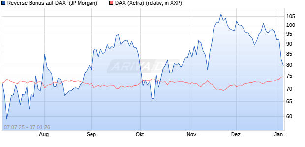 Reverse Bonus auf DAX [J.P. Morgan Structured Prod. (WKN: JH87PB) Chart