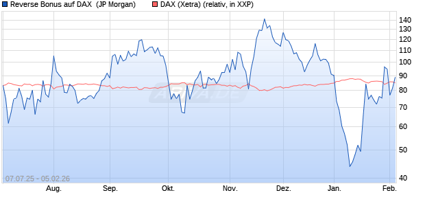 Reverse Bonus auf DAX [J.P. Morgan Structured Prod. (WKN: JH863E) Chart