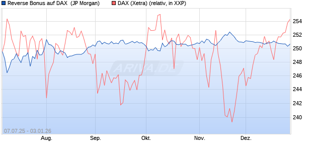 Reverse Bonus auf DAX [J.P. Morgan Structured Prod. (WKN: JH8MJX) Chart