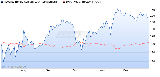 Reverse Bonus Cap auf DAX [J.P. Morgan Structured . (WKN: JH83M5) Chart