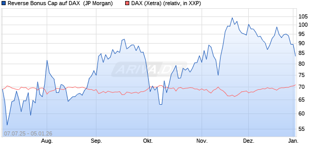 Reverse Bonus Cap auf DAX [J.P. Morgan Structured . (WKN: JH8632) Chart